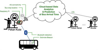 Transforming urban mobility with internet of things: public bus fleet tracking using proximity-based bluetooth beacons